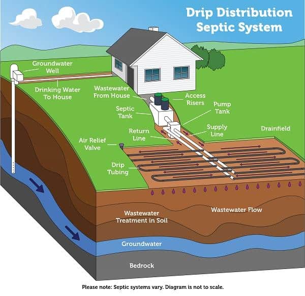 Drip Distribution Septic System