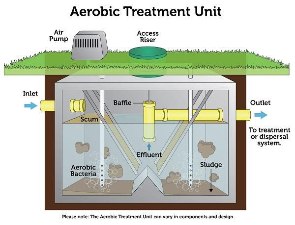 Aerobic Treatment Septic Unit