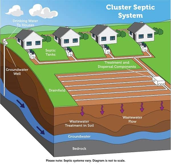 Cluster Community Septic System
